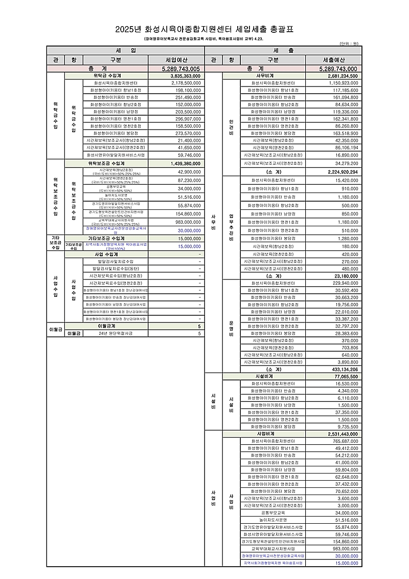 2025년 화성시육아종합지원센터 세입세출 총괄표_ver.1(0423)_장애영유아사업비,육아쉼표사업비 교부_800.jpg