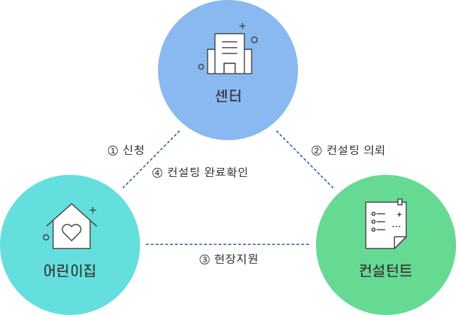 센터 내 컨설팅 진행 과정