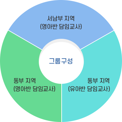 그룹구성-서남부지역(영아반 담임교사), 동부지역(영아반 담임교사), 동부지역(유아반 담임교사)