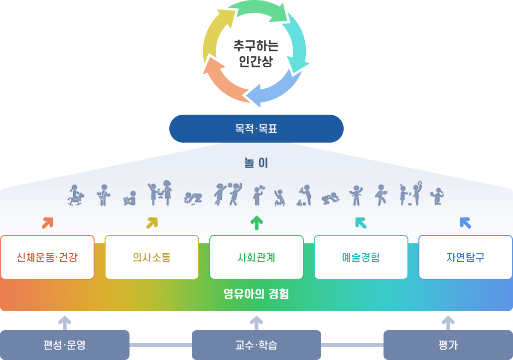 2024 개정 표준보육과정 (0~2세) 추구하는 인간상