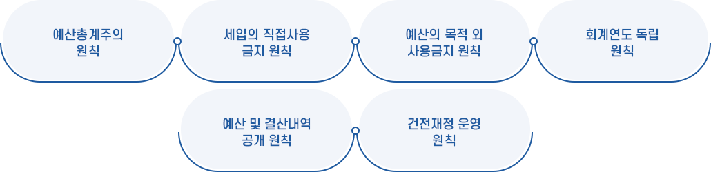 예산운영 기본 원칙