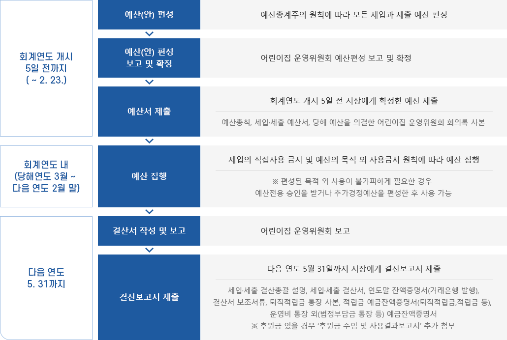 회계운영과정