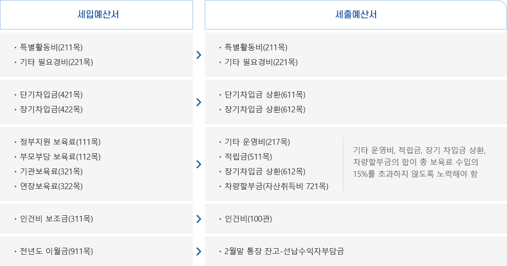 세입·세출 예산서 연계 편성