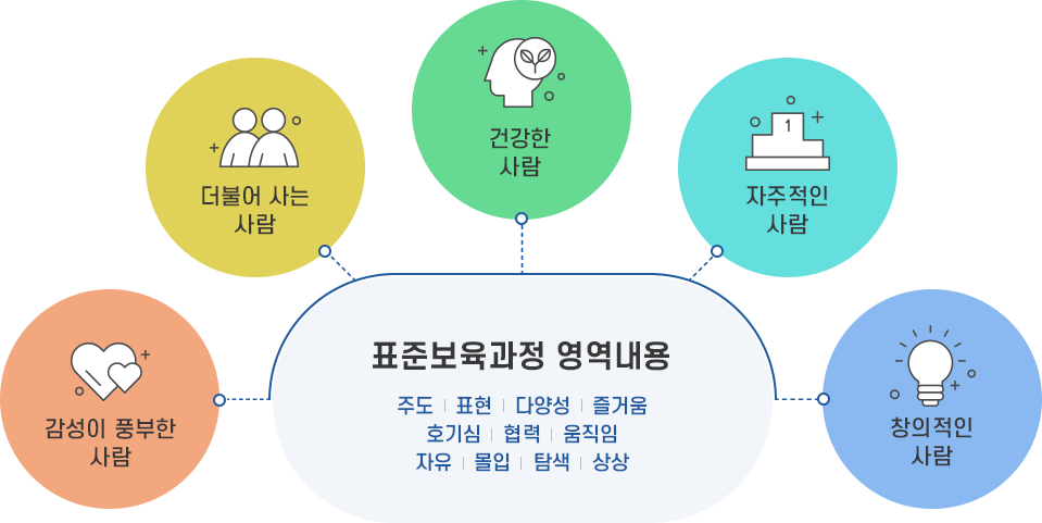 제4차 표준보육과정에서 추구하는 인간상